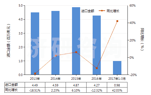 2013-2017年3月中國聚氯乙烯浸涂、包覆或?qū)訅旱慕^緣布或帶(HS59031010)進(jìn)口總額及增速統(tǒng)計(jì)
